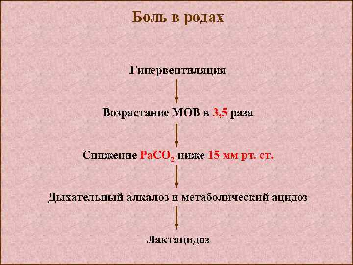 Боль в родах Гипервентиляция Возрастание МОВ в 3, 5 раза Снижение Ра. СО 2