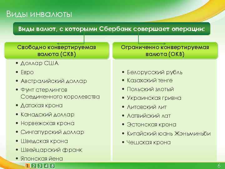 Виды инвалюты Виды валют, с которыми Сбербанк совершает операции: Свободно конвертируемая валюта (СКВ) Ограниченно