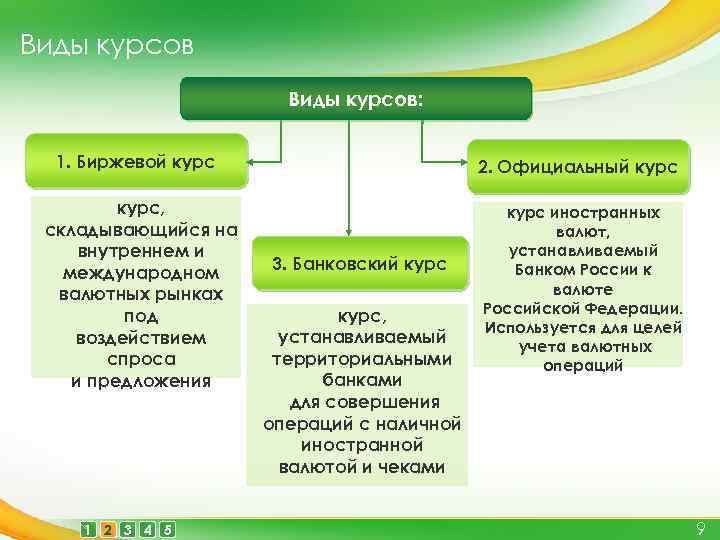 Виды курсов: 1. Биржевой курс, складывающийся на внутреннем и международном валютных рынках под воздействием