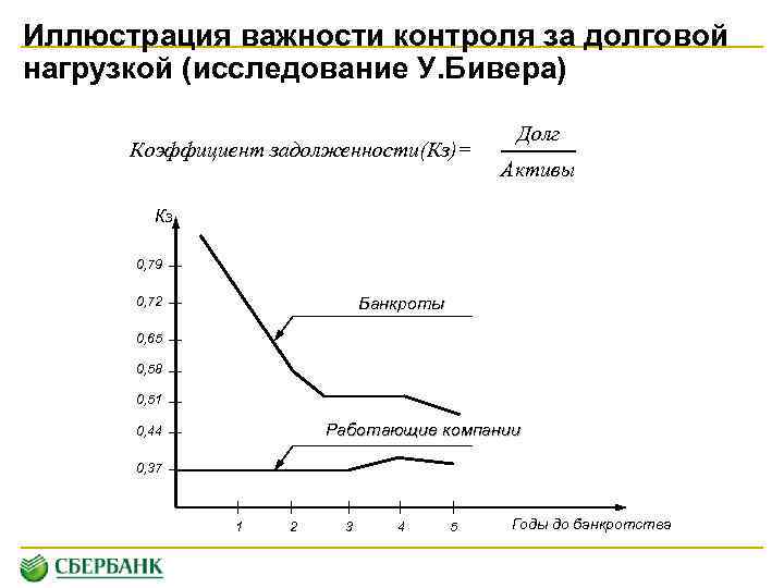 Иллюстрация важности контроля за долговой нагрузкой (исследование У. Бивера) Коэффициент задолженности(Кз)= Долг Активы Кз