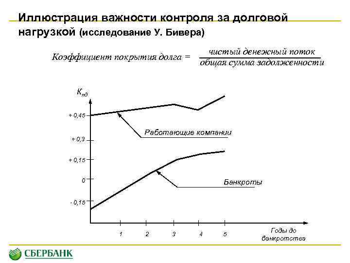 Иллюстрация важности контроля за долговой нагрузкой (исследование У. Бивера) Коэффициент покрытия долга = чистый