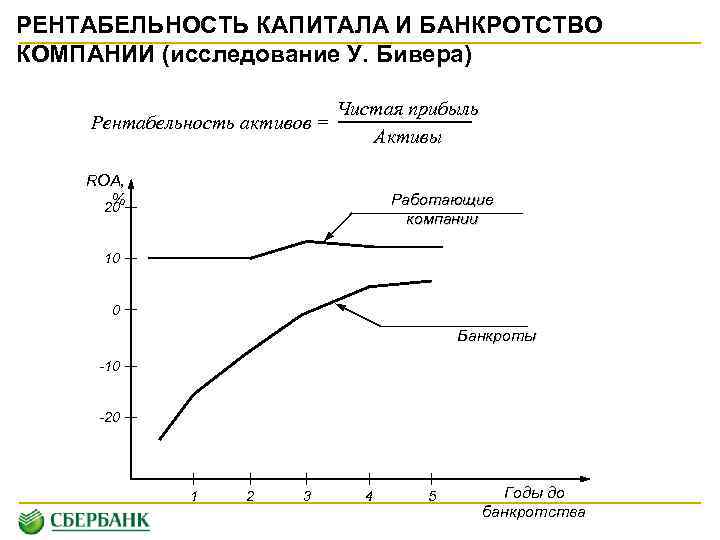 РЕНТАБЕЛЬНОСТЬ КАПИТАЛА И БАНКРОТСТВО КОМПАНИИ (исследование У. Бивера) Чистая прибыль Рентабельность активов = Активы