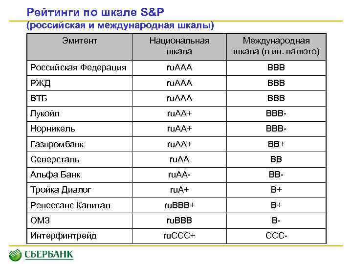 Рейтинги по шкале S&P (российская и международная шкалы) Эмитент Национальная шкала Международная шкала (в