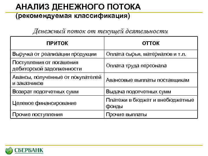 План денежных потоков включает