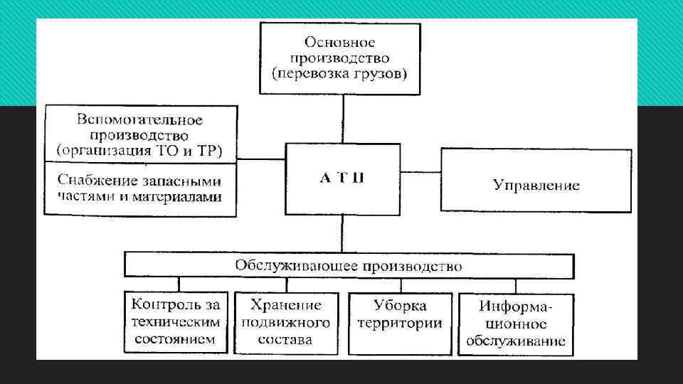 Структура производства услуг