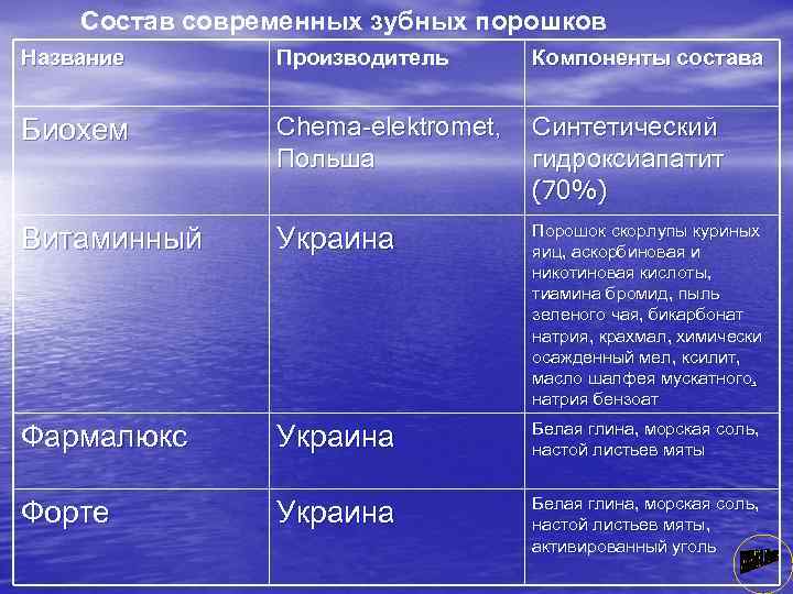 Состав современных зубных порошков Название Производитель Компоненты состава Биохем Chema elektromet, Польша Синтетический гидроксиапатит