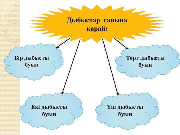 Дыбыстар санына қарай: Бір дыбысты буын Екі дыбысты буын Төрт дыбысты буын Үш дыбысты