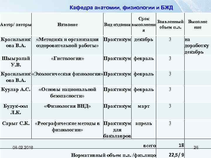 Кафедра анатомии, физиологии и БЖД Автор/ авторы Красильник ова В. А. Название Срок Заявленный