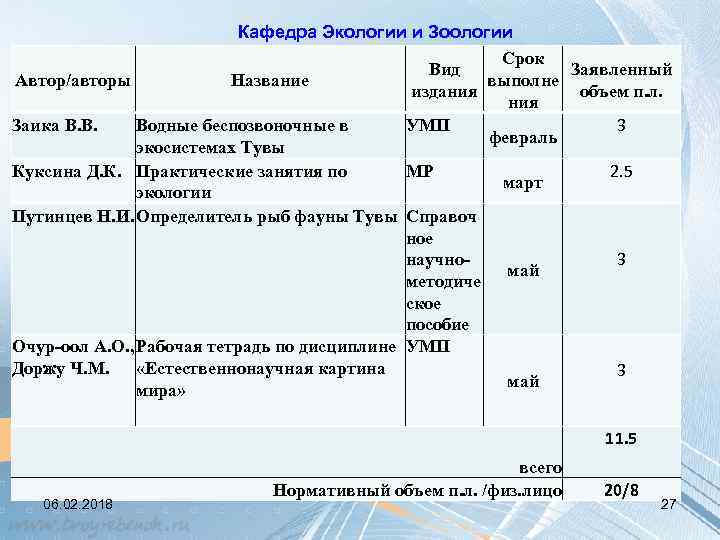 Кафедра Экологии и Зоологии Срок Вид Заявленный выполне Автор/авторы Название издания объем п. л.