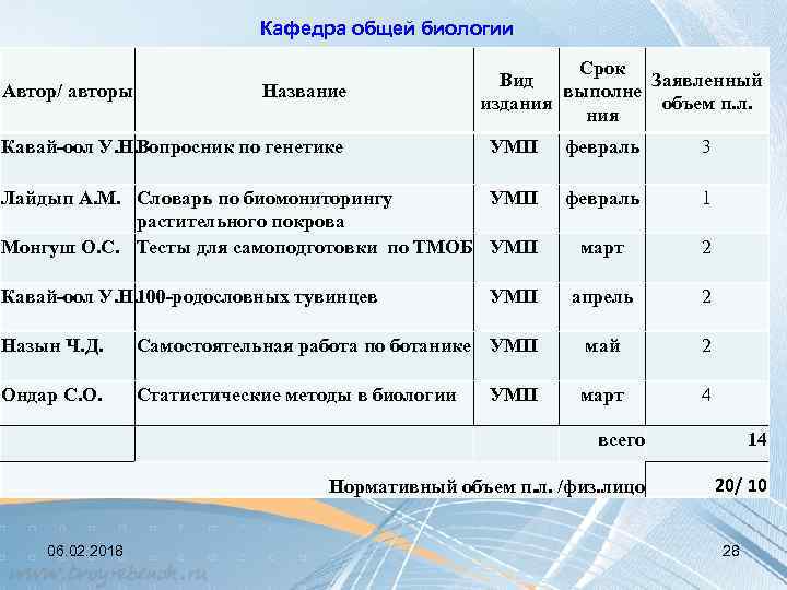Кафедра общей биологии Автор/ авторы Срок Вид Заявленный выполне издания объем п. л. ния