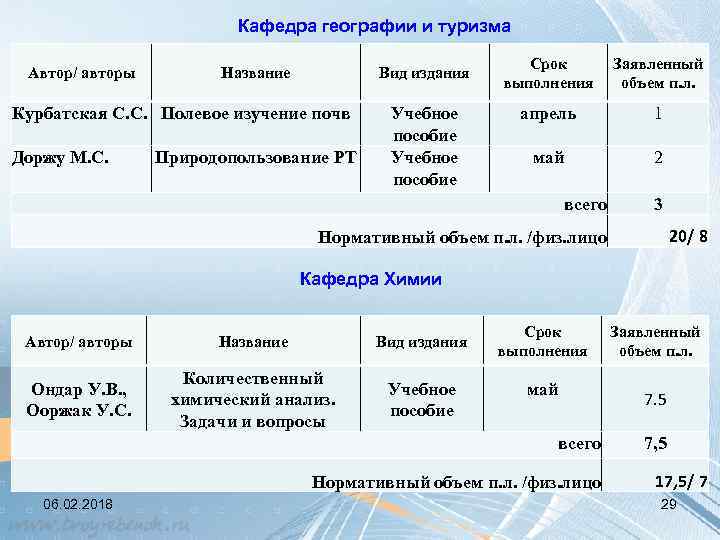 Кафедра географии и туризма Автор/ авторы Название Вид издания Курбатская С. С. Полевое изучение