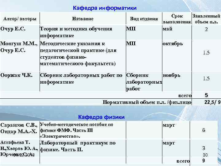 Кафедра информатики Автор/ авторы Название Очур Е. С. Теория и методика обучения информатике Монгуш