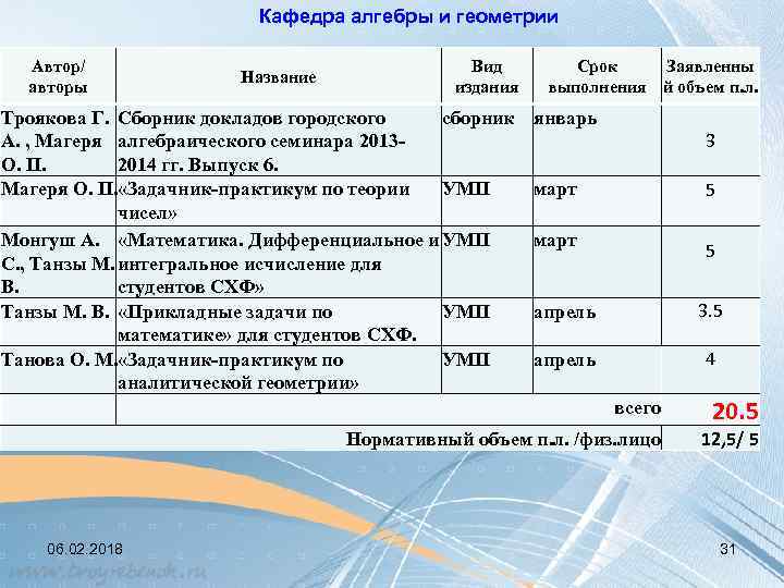 Кафедра алгебры и геометрии Автор/ авторы Название Вид издания Троякова Г. Сборник докладов городского