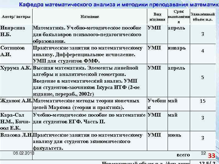 Кафедра математического анализа и методики преподавания математики Автор/ авторы Ивирсина Н. Б. Название Срок
