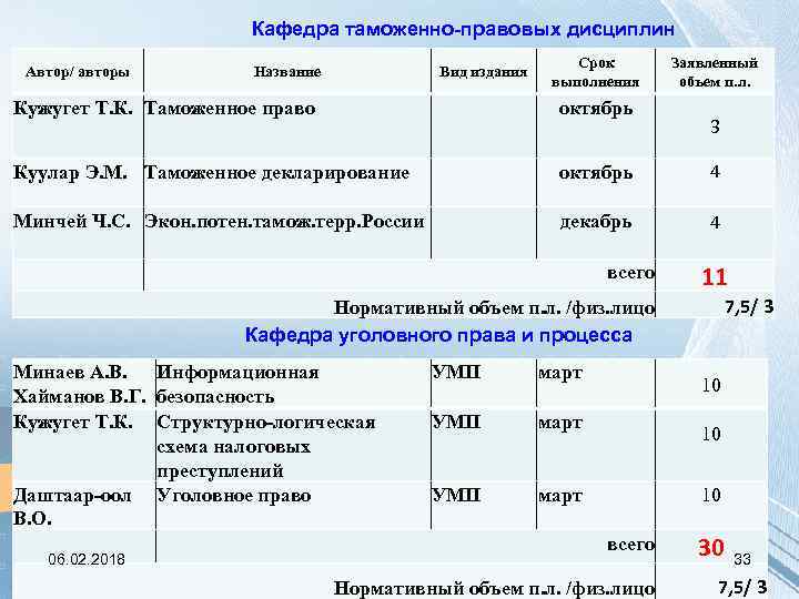 Кафедра таможенно-правовых дисциплин Автор/ авторы Название Вид издания Срок выполнения Кужугет Т. К. Таможенное