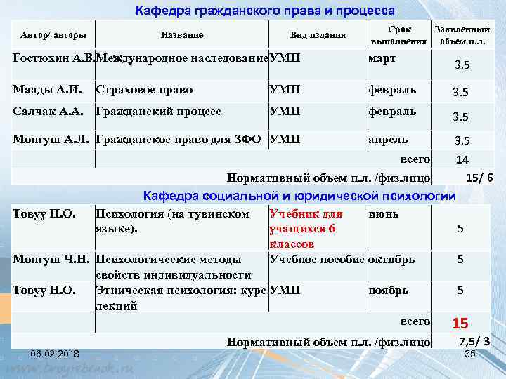 Кафедра гражданского права и процесса Автор/ авторы Название Вид издания Срок Заявленный выполнения объем