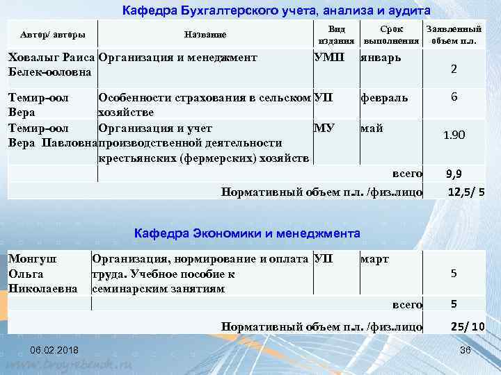Кафедра Бухгалтерского учета, анализа и аудита Автор/ авторы Название Ховалыг Раиса Организация и менеджмент