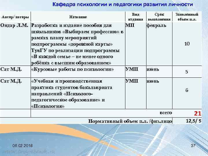 Кафедра психологии и педагогики развития личности Автор/ авторы Вид издания Название Срок выполнения Ондар