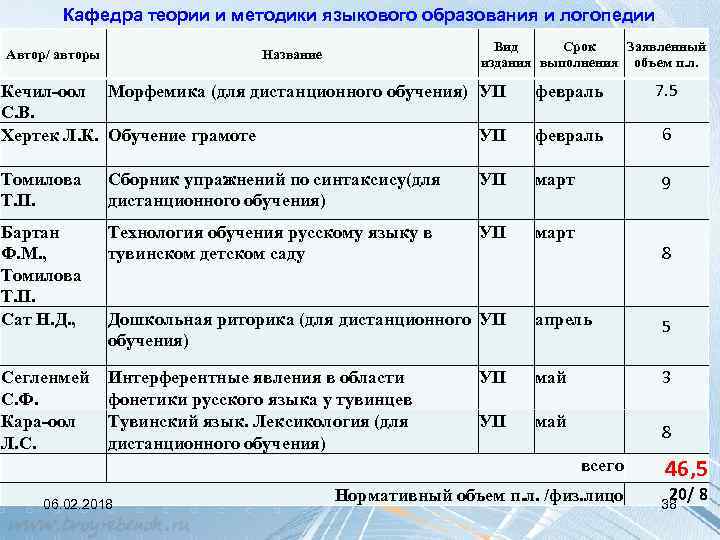 Кафедра теории и методики языкового образования и логопедии Автор/ авторы Вид Срок Заявленный издания