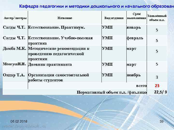 Кафедра педагогики и методики дошкольного и начального образован Автор/ авторы Срок Заявленный Вид издания
