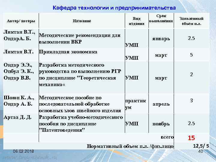 Кафедра технологии и предпринимательства Автор/ авторы Название Ликтан В. Т. , Методические рекомендации для