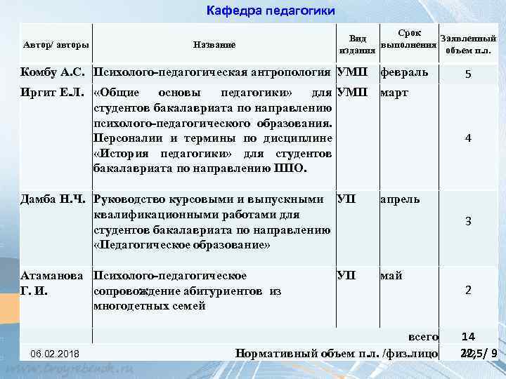 Кафедра педагогики Автор/ авторы Название Срок Вид Заявленный выполнения издания объем п. л. Комбу