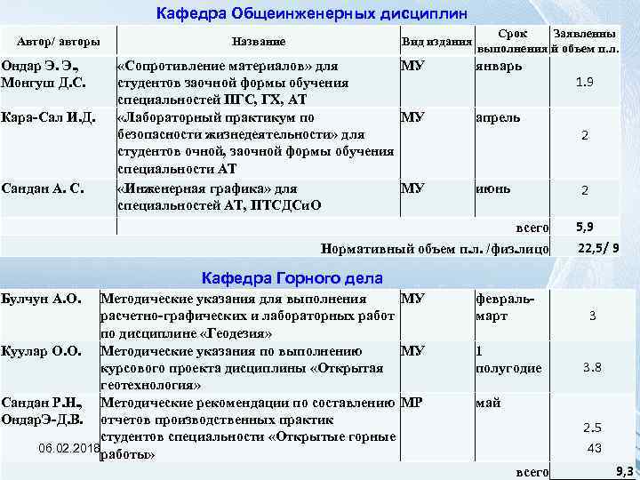 Кафедра Общеинженерных дисциплин Автор/ авторы Ондар Э. Э. , Монгуш Д. С. Кара-Сал И.
