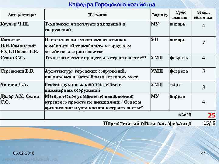 Кафедра Городского хозяйства Автор/ авторы Название Куулар Ч. Ш. Техническая эксплуатация зданий и сооружений
