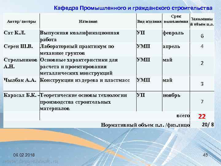 Кафедра Промышленного и гражданского строительства Автор/ авторы Срок Заявленны Вид издания выполнения й объем
