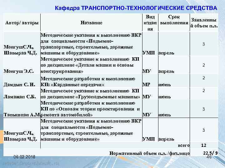 Кафедра ТРАНСПОРТНО-ТЕХНОЛОГИЧЕСКИЕ СРЕДСТВА Автор/ авторы Название Вид Срок Заявленны издан выполнения й объем п.