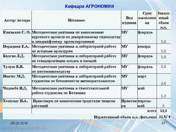 Кафедра АГРОНОМИИ Срок Заявле Вид выполнен нный Автор/ авторы Название издания ия объем п.