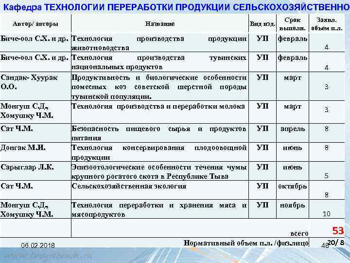 Кафедра ТЕХНОЛОГИИ ПЕРЕРАБОТКИ ПРОДУКЦИИ СЕЛЬСКОХОЗЯЙСТВЕННОГ Автор/ авторы Название Вид изд. Срок Заявл. выполн. объем