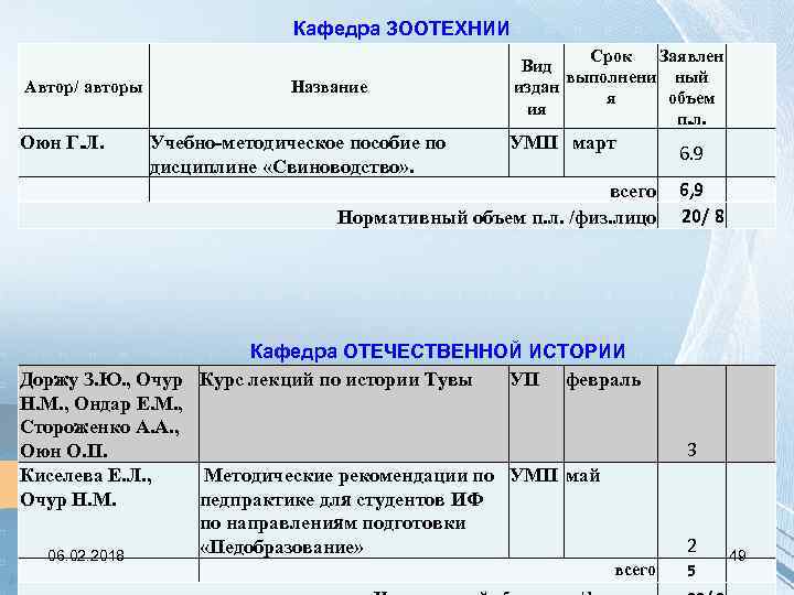 Кафедра ЗООТЕХНИИ Автор/ авторы Оюн Г. Л. Название Учебно-методическое пособие по дисциплине «Свиноводство» .