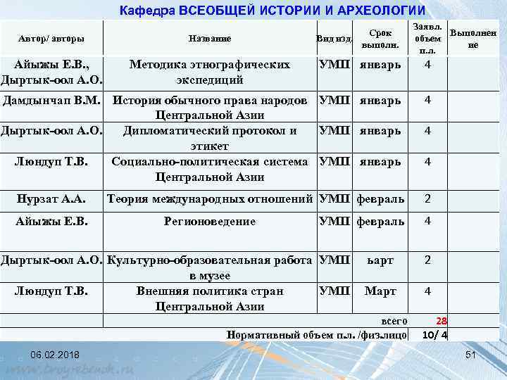Кафедра ВСЕОБЩЕЙ ИСТОРИИ И АРХЕОЛОГИИ Автор/ авторы Название Айыжы Е. В. , Дыртык-оол А.