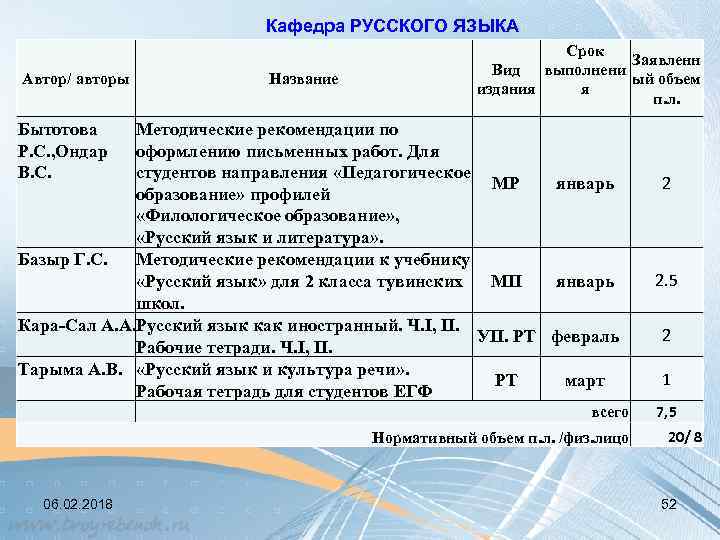 Кафедра РУССКОГО ЯЗЫКА Автор/ авторы Название Срок Заявленн Вид выполнени ый объем издания я