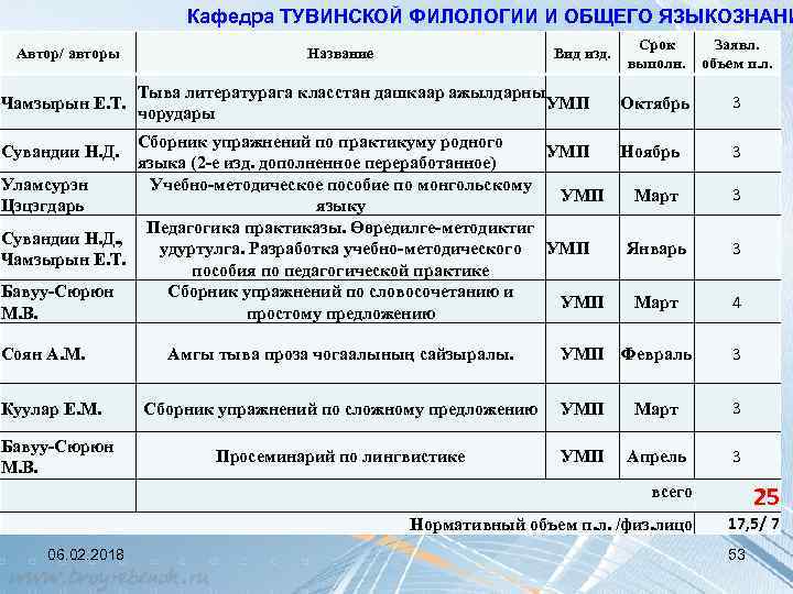Кафедра ТУВИНСКОЙ ФИЛОЛОГИИ И ОБЩЕГО ЯЗЫКОЗНАНИ Автор/ авторы Чамзырын Е. Т. Название Вид изд.