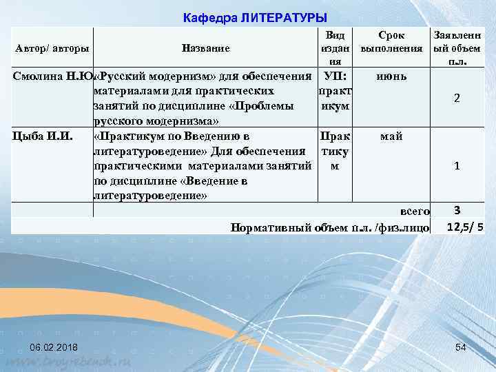 Кафедра ЛИТЕРАТУРЫ Автор/ авторы Название Вид Срок Заявленн издан выполнения ый объем ия п.