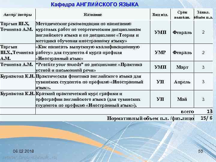 Кафедра АНГЛИЙСКОГО ЯЗЫКА Автор/ авторы Название Вид изд. Таргын Ш. Х, Методические рекомендации по