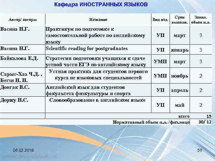 Кафедра ИНОСТРАННЫХ ЯЗЫКОВ Автор/ авторы Васина Н. Г. Название Вид изд. Практикум по подготовке
