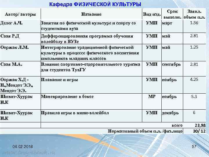 Кафедра ФИЗИЧЕСКОЙ КУЛЬТУРЫ Автор/ авторы Название Срок Заявл. выполн. объем п. л. 1. 56