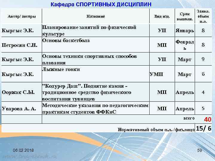 Кафедра СПОРТИВНЫХ ДИСЦИПЛИН Автор/ авторы Кыргыс Э. К. Петросян С. Н. Кыргыс Э. К.