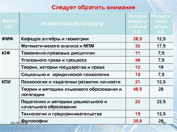 Следует обратить внимание ФАКУЛ ЬЕТ ФМФ НИАМЕНОВАНИЕ КАФЕДРЫ Кафедра алгебры и геометрии Заплани Нормати