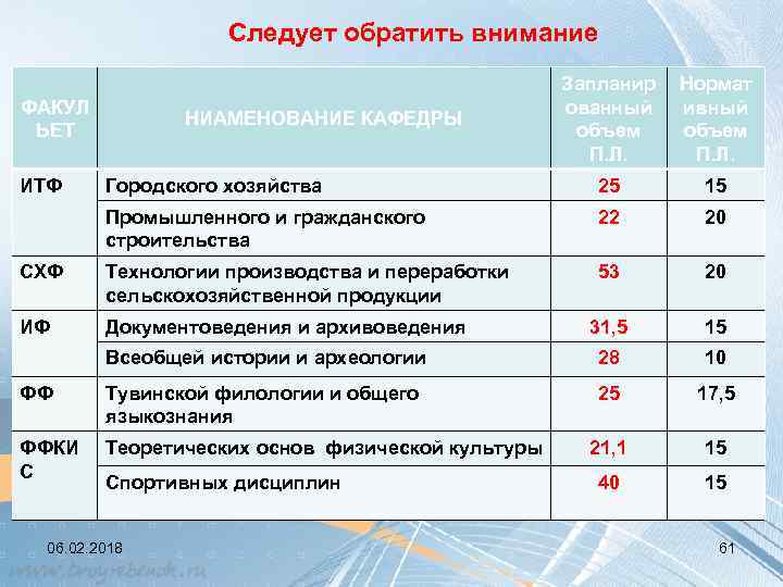 Следует обратить внимание Запланир ованный объем П. Л. Нормат ивный объем П. Л. 25