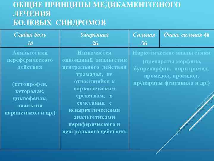 ОБЩИЕ ПРИНЦИПЫ МЕДИКАМЕНТОЗНОГО ЛЕЧЕНИЯ БОЛЕВЫХ СИНДРОМОВ Слабая боль 1 б Умеренная 2 б Анальгетики