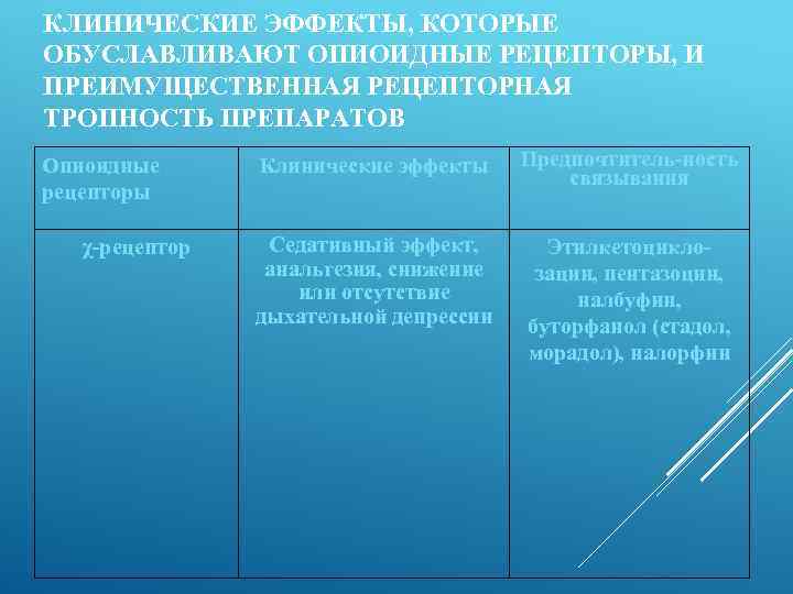 КЛИНИЧЕСКИЕ ЭФФЕКТЫ, КОТОРЫЕ ОБУСЛАВЛИВАЮТ ОПИОИДНЫЕ РЕЦЕПТОРЫ, И ПРЕИМУЩЕСТВЕННАЯ РЕЦЕПТОРНАЯ ТРОПНОСТЬ ПРЕПАРАТОВ Опиоидные рецепторы χ-рецептор