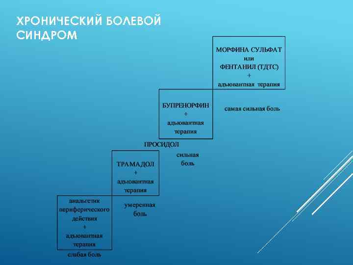 ХРОНИЧЕСКИЙ БОЛЕВОЙ СИНДРОМ 