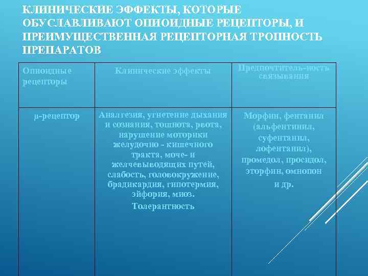 КЛИНИЧЕСКИЕ ЭФФЕКТЫ, КОТОРЫЕ ОБУСЛАВЛИВАЮТ ОПИОИДНЫЕ РЕЦЕПТОРЫ, И ПРЕИМУЩЕСТВЕННАЯ РЕЦЕПТОРНАЯ ТРОПНОСТЬ ПРЕПАРАТОВ Опиоидные рецепторы μ-рецептор