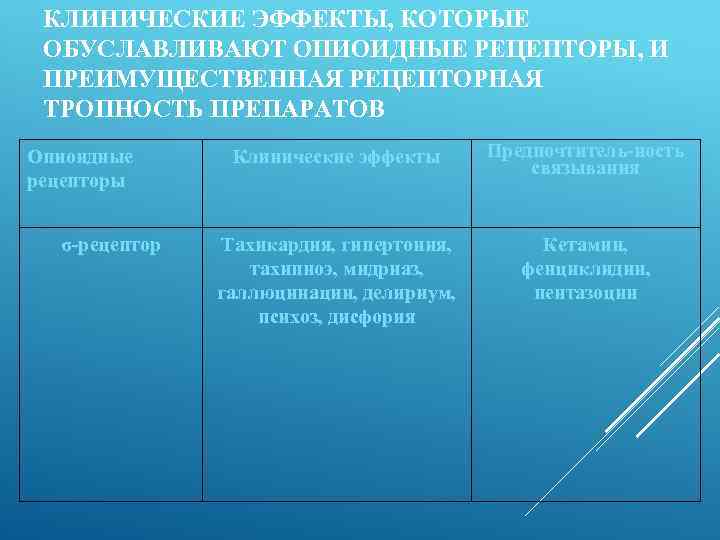 КЛИНИЧЕСКИЕ ЭФФЕКТЫ, КОТОРЫЕ ОБУСЛАВЛИВАЮТ ОПИОИДНЫЕ РЕЦЕПТОРЫ, И ПРЕИМУЩЕСТВЕННАЯ РЕЦЕПТОРНАЯ ТРОПНОСТЬ ПРЕПАРАТОВ Опиоидные рецепторы σ-рецептор