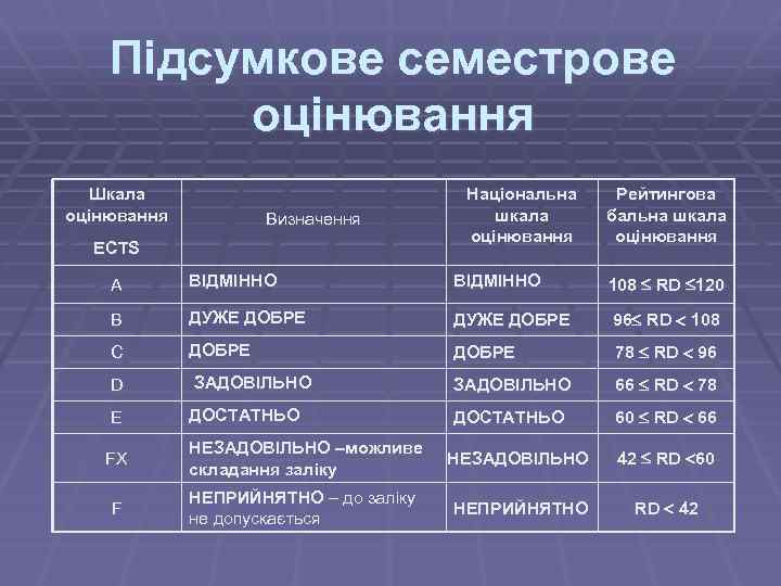 Підсумкове семестрове оцінювання Шкала оцінювання Визначення ECTS Національна шкала оцінювання Рейтингова бальна шкала оцінювання