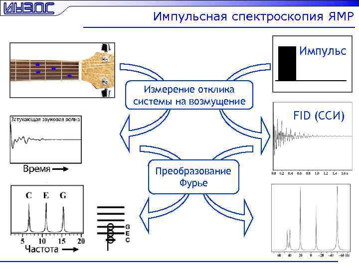 Спектроскопия эпр ямр презентация